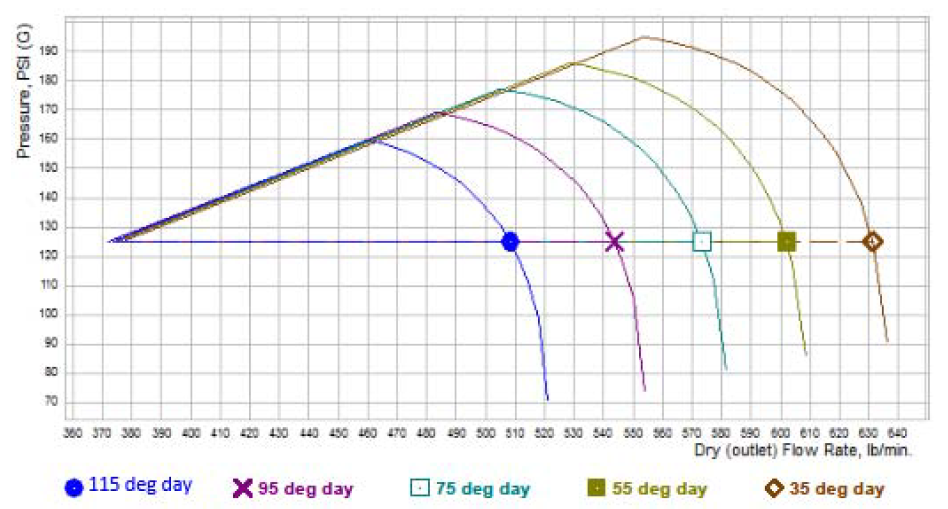 Site Conditions to Consider When Sizing your Compressor