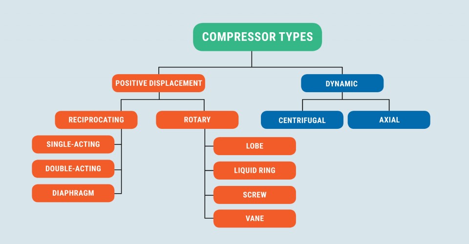 Types of Air Compressors - The Ultimate Cheat Sheet