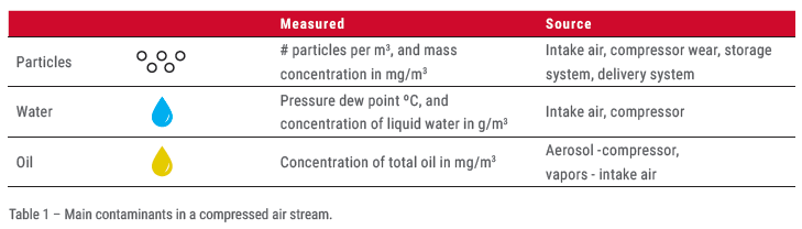 Compressed Air Quality chart