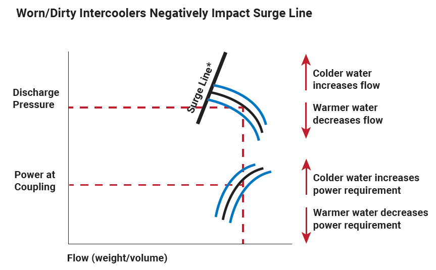 How Dirty Air Coolers Affect Compressor Performance